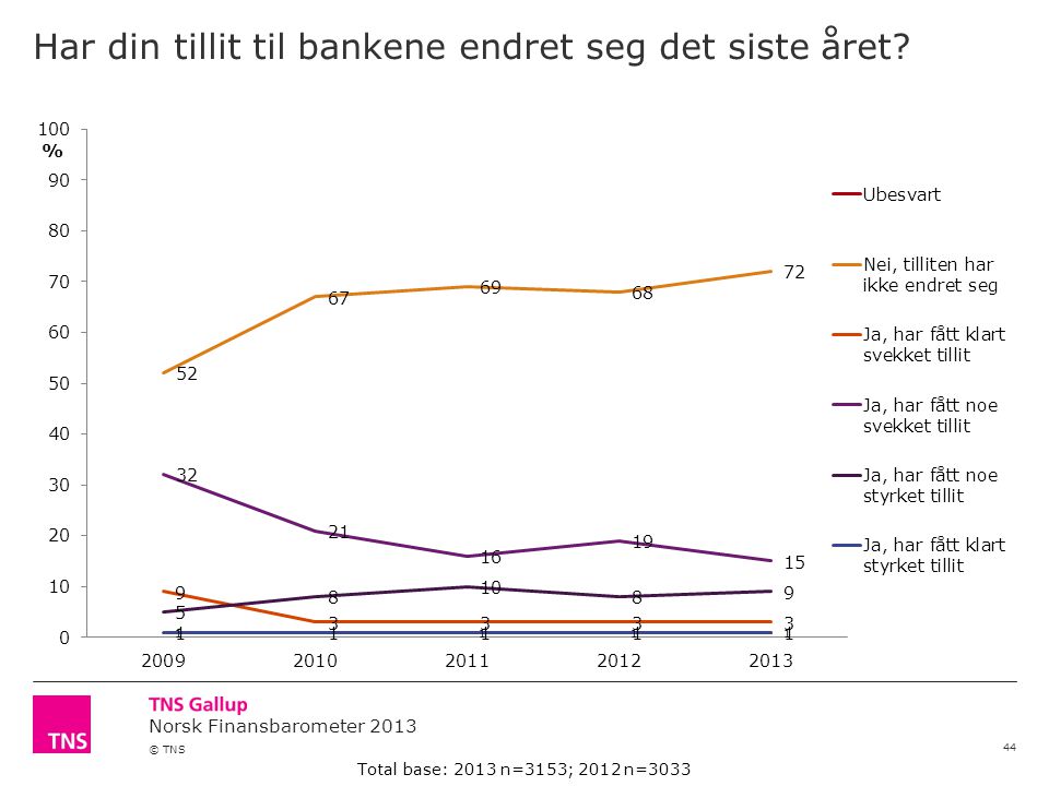 Norsk Finansbarometer 2013 © TNS Har din tillit til bankene endret seg det siste året.