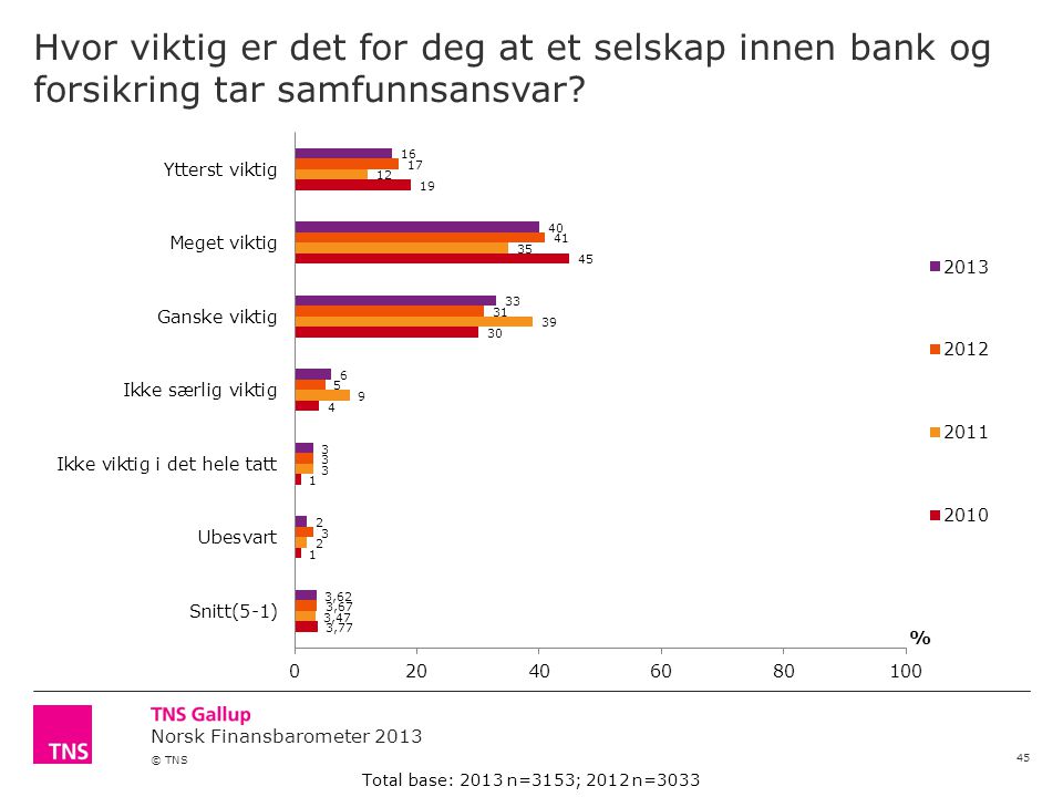 Norsk Finansbarometer 2013 © TNS Hvor viktig er det for deg at et selskap innen bank og forsikring tar samfunnsansvar.