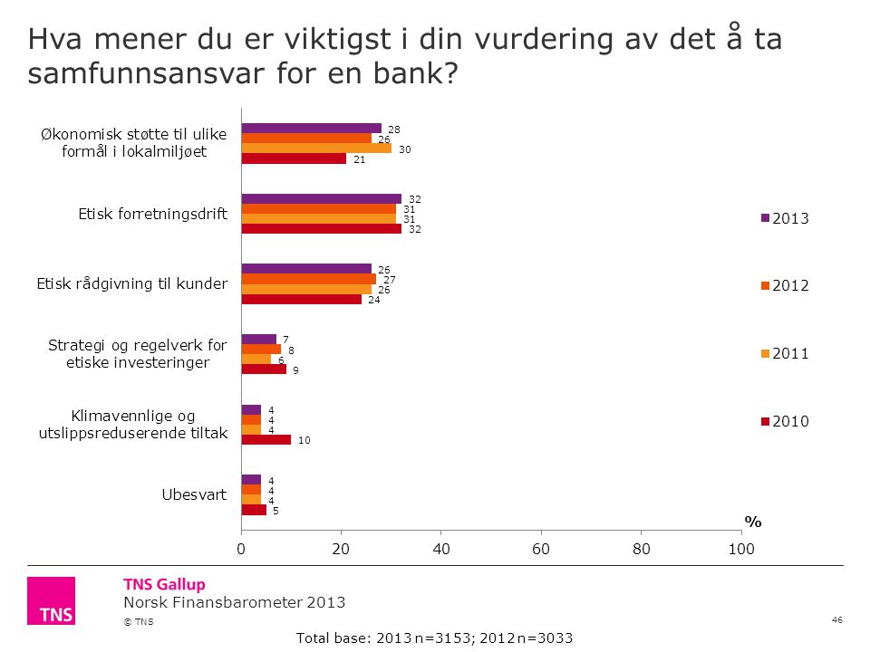 Norsk Finansbarometer 2013 © TNS Hva mener du er viktigst i din vurdering av det å ta samfunnsansvar for en bank.