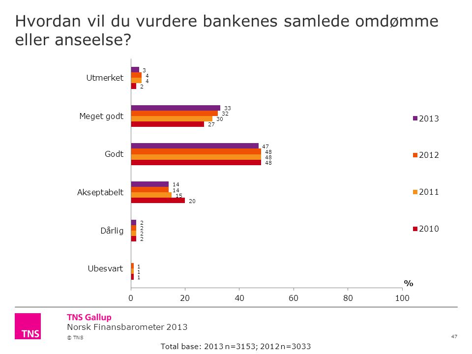 Norsk Finansbarometer 2013 © TNS Hvordan vil du vurdere bankenes samlede omdømme eller anseelse.