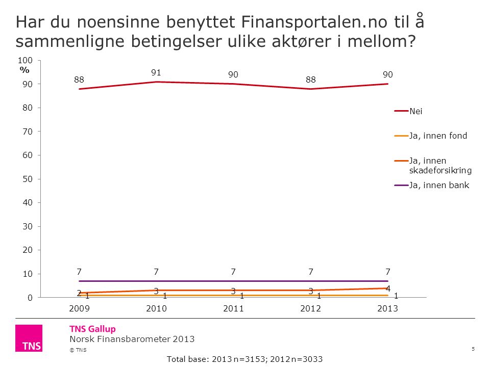 Norsk Finansbarometer 2013 © TNS Har du noensinne benyttet Finansportalen.no til å sammenligne betingelser ulike aktører i mellom.