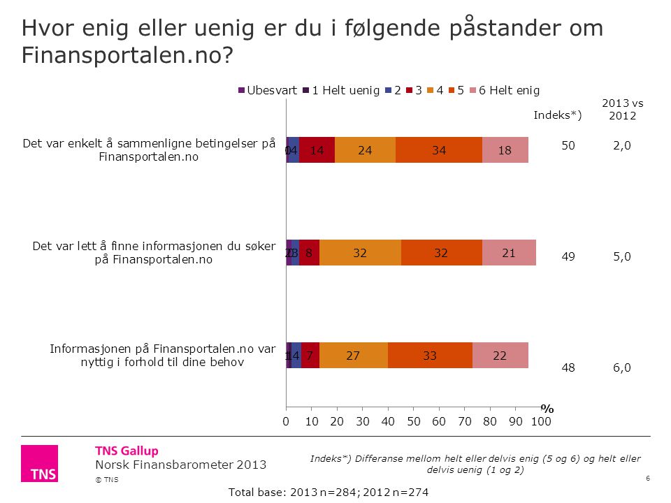 Norsk Finansbarometer 2013 © TNS Hvor enig eller uenig er du i følgende påstander om Finansportalen.no.