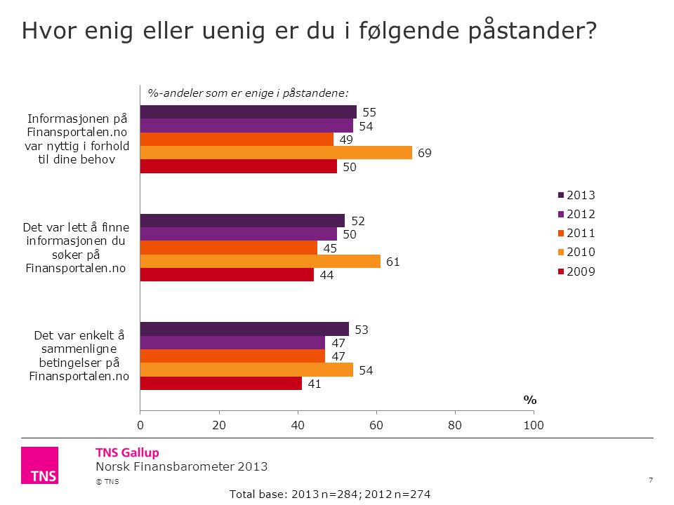 Norsk Finansbarometer 2013 © TNS Hvor enig eller uenig er du i følgende påstander.