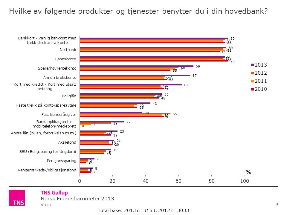 Norsk Finansbarometer 2013 © TNS Hvilke av følgende produkter og tjenester benytter du i din hovedbank.