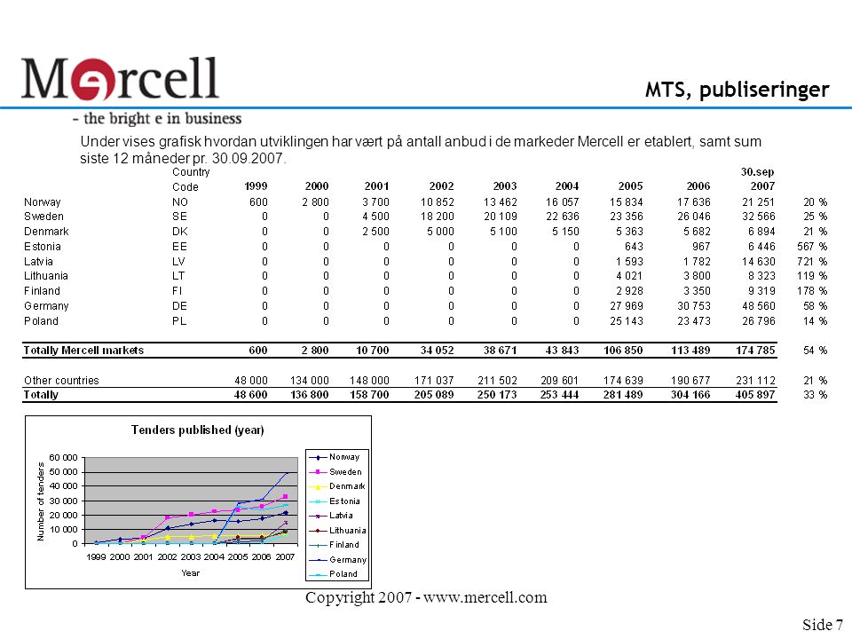 Copyright MTS, publiseringer Under vises grafisk hvordan utviklingen har vært på antall anbud i de markeder Mercell er etablert, samt sum siste 12 måneder pr.