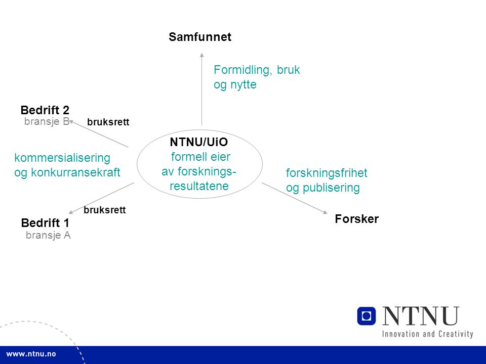 NTNU/UiO formell eier av forsknings- resultatene Forsker Samfunnet Bedrift 1 bruksrett bransje A Bedrift 2 bruksrett bransje B Formidling, bruk og nytte forskningsfrihet og publisering kommersialisering og konkurransekraft