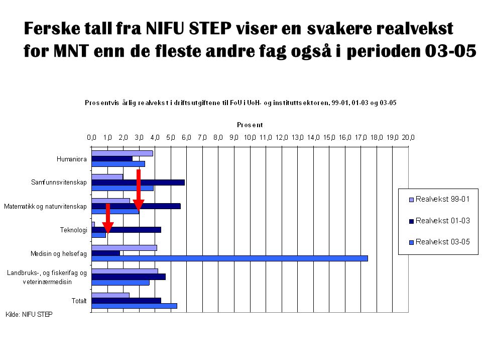 Ferske tall fra NIFU STEP viser en svakere realvekst for MNT enn de fleste andre fag også i perioden 03-05