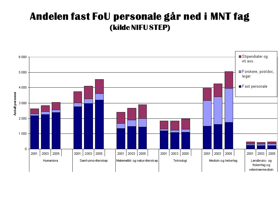 Andelen fast FoU personale går ned i MNT fag (kilde NIFU STEP)