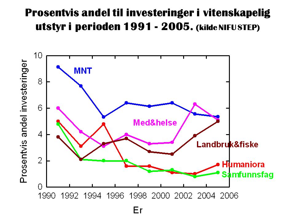 Prosentvis andel til investeringer i vitenskapelig utstyr i perioden (kilde NIFU STEP)