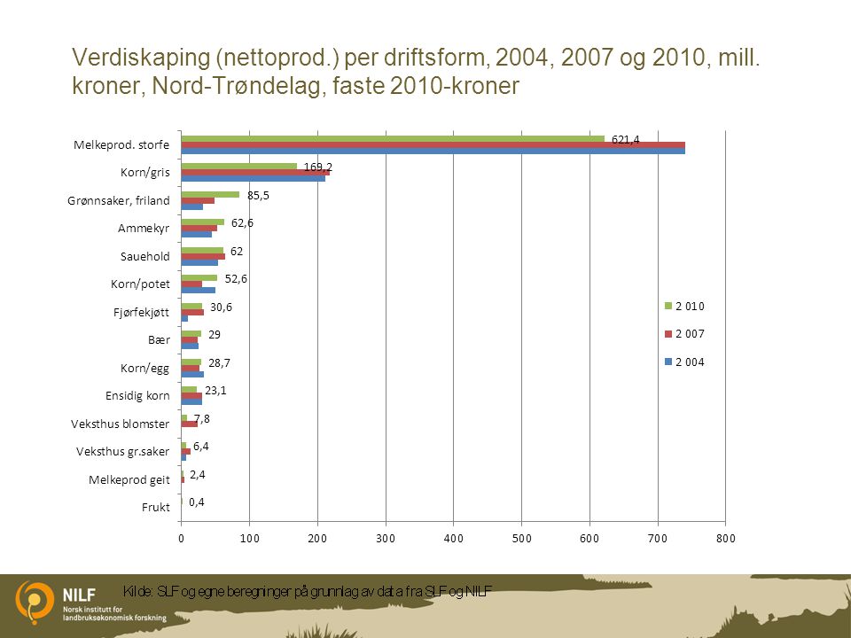 Verdiskaping (nettoprod.) per driftsform, 2004, 2007 og 2010, mill.
