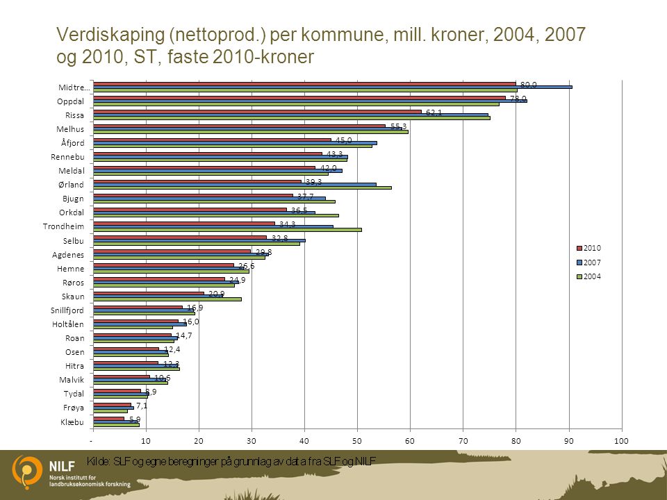 Verdiskaping (nettoprod.) per kommune, mill. kroner, 2004, 2007 og 2010, ST, faste 2010-kroner