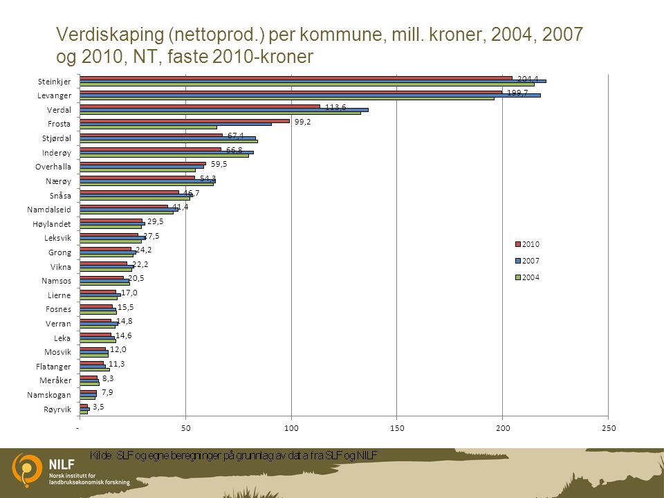 Verdiskaping (nettoprod.) per kommune, mill. kroner, 2004, 2007 og 2010, NT, faste 2010-kroner