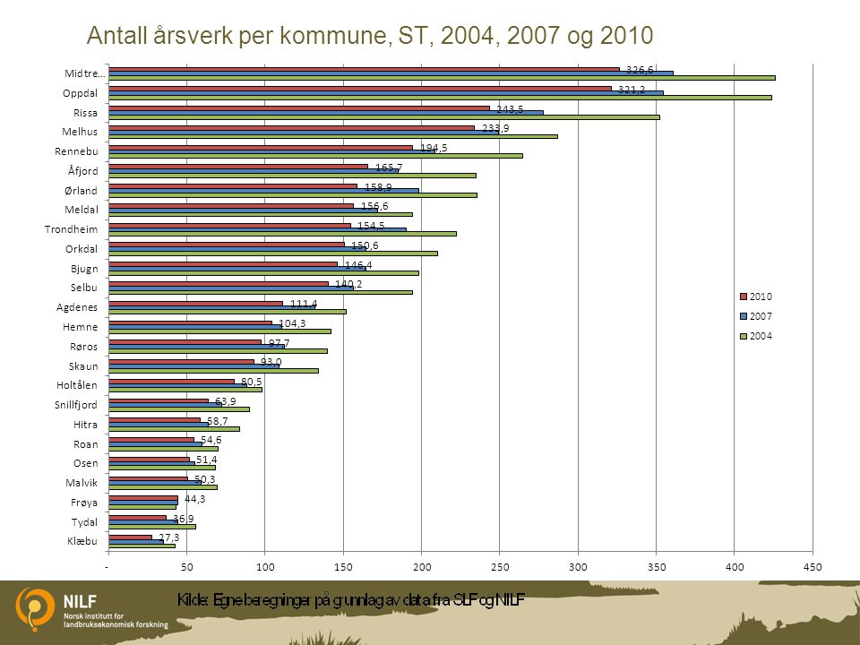 Antall årsverk per kommune, ST, 2004, 2007 og 2010