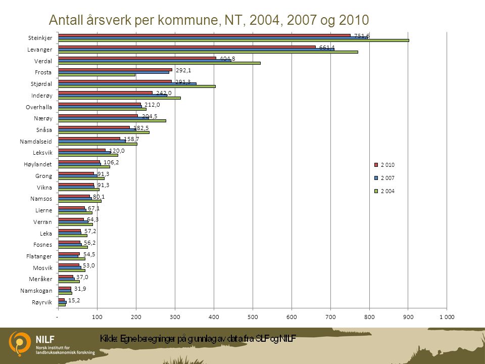 Antall årsverk per kommune, NT, 2004, 2007 og 2010