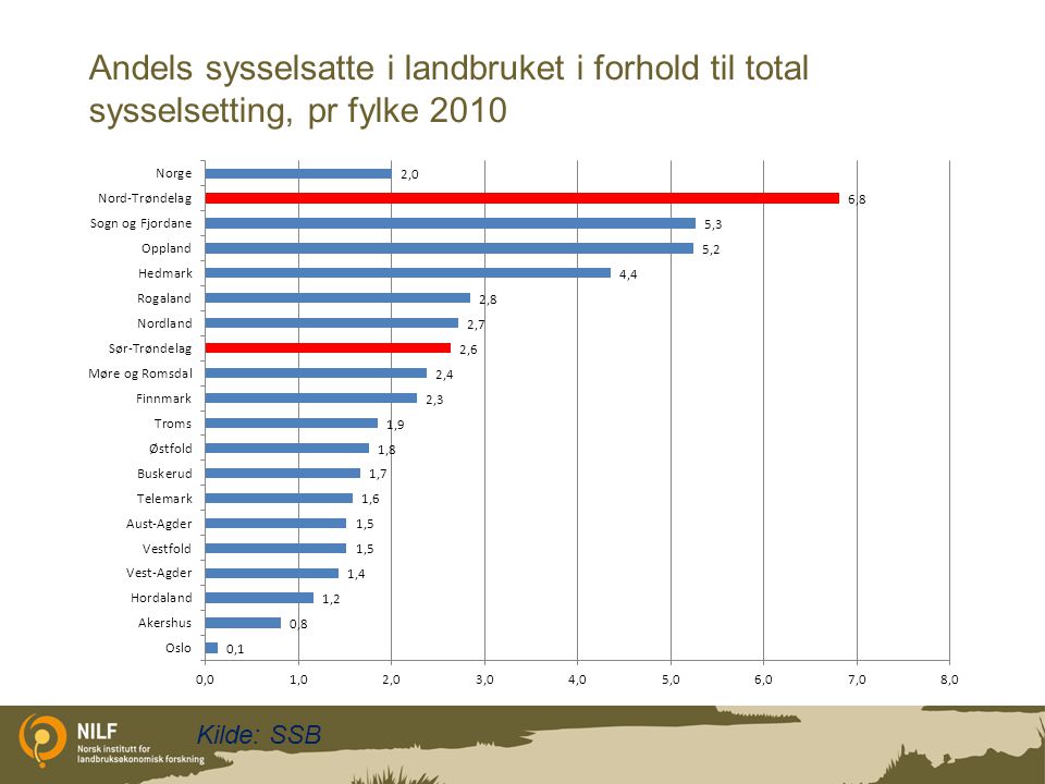 Andels sysselsatte i landbruket i forhold til total sysselsetting, pr fylke 2010 Kilde: SSB
