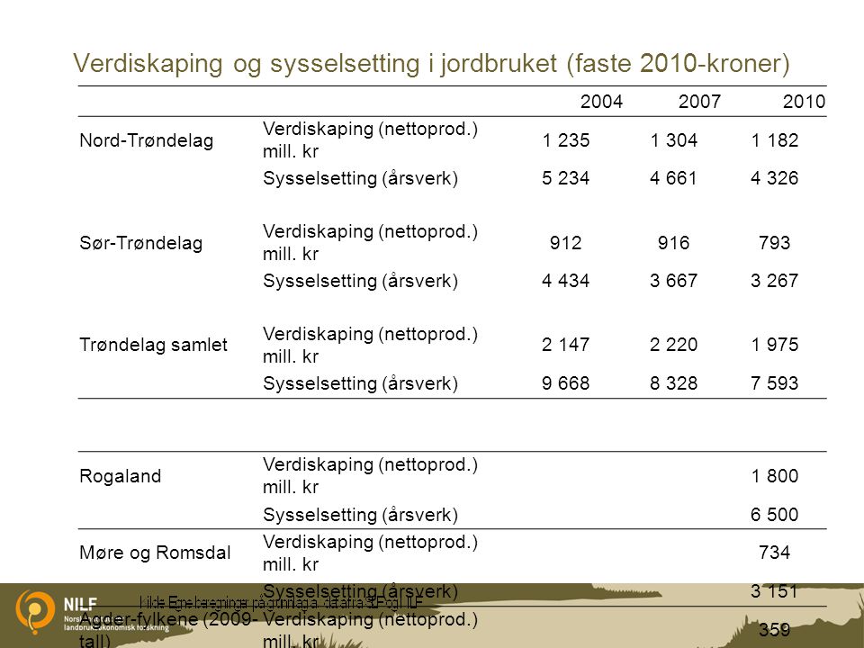 Verdiskaping og sysselsetting i jordbruket (faste 2010-kroner) Nord-Trøndelag Verdiskaping (nettoprod.) mill.