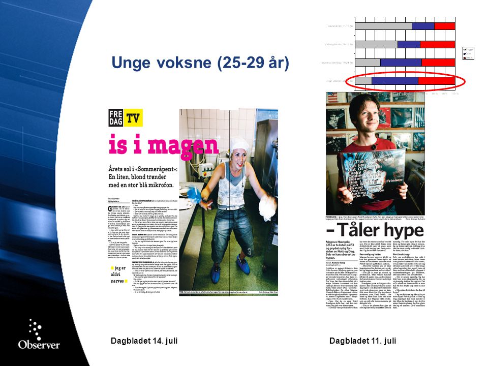 Unge voksne (25-29 år) Dagbladet 14. juli Dagbladet 11. juli