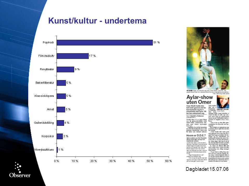 Kunst/kultur - undertema Dagbladet