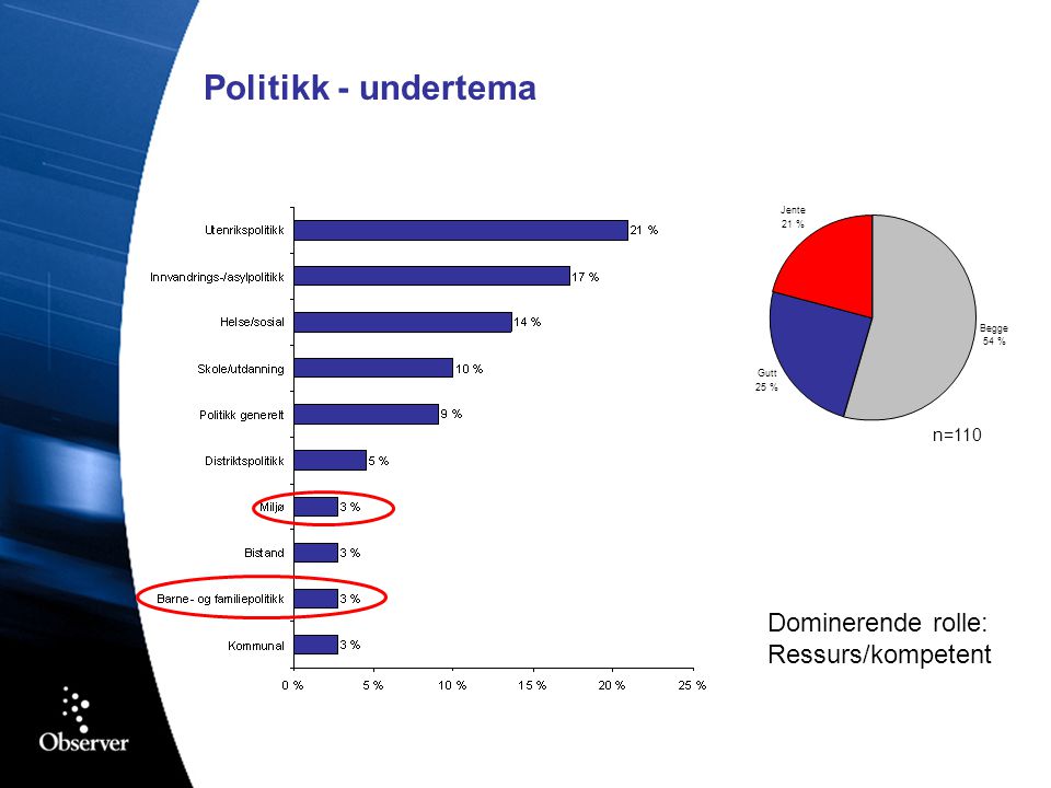 Politikk - undertema n=110 Begge 54 % Gutt 25 % Jente 21 % Dominerende rolle: Ressurs/kompetent