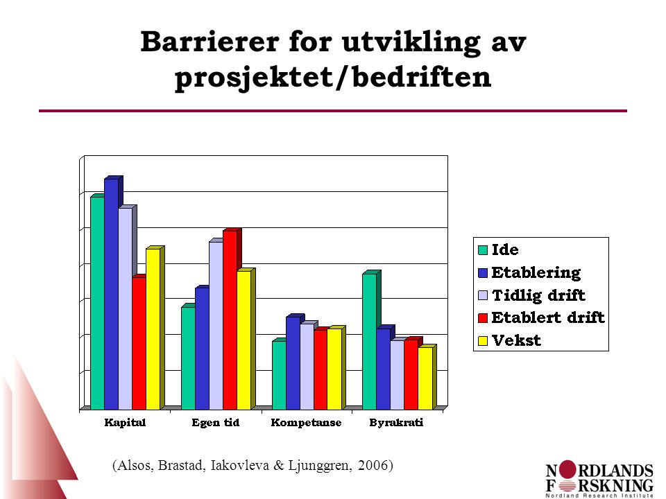 Barrierer for utvikling av prosjektet/bedriften (Alsos, Brastad, Iakovleva & Ljunggren, 2006)