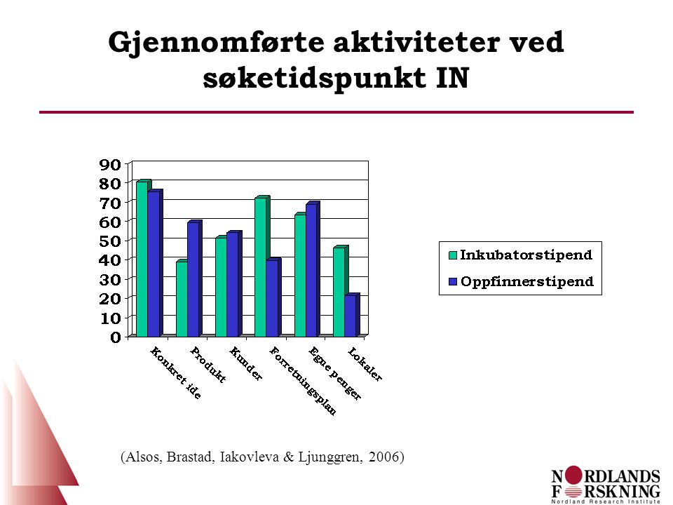 Gjennomførte aktiviteter ved søketidspunkt IN (Alsos, Brastad, Iakovleva & Ljunggren, 2006)