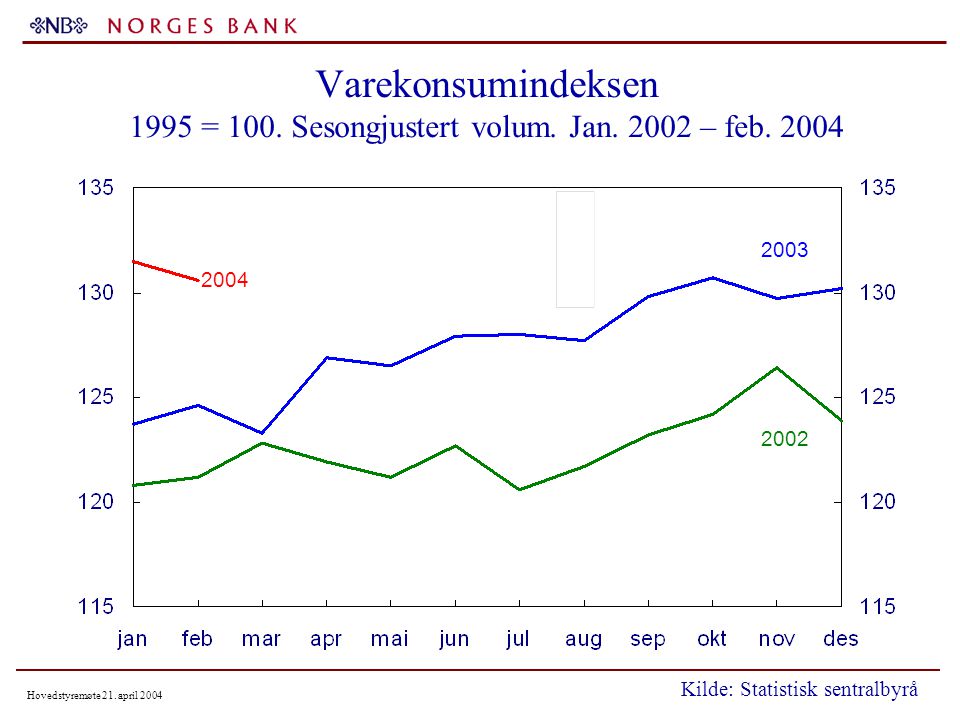 Hovedstyremøte 21. april 2004 Varekonsumindeksen 1995 = 100.