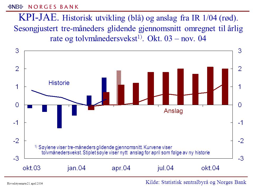 Hovedstyremøte 21. april 2004 KPI-JAE. Historisk utvikling (blå) og anslag fra IR 1/04 (rød).