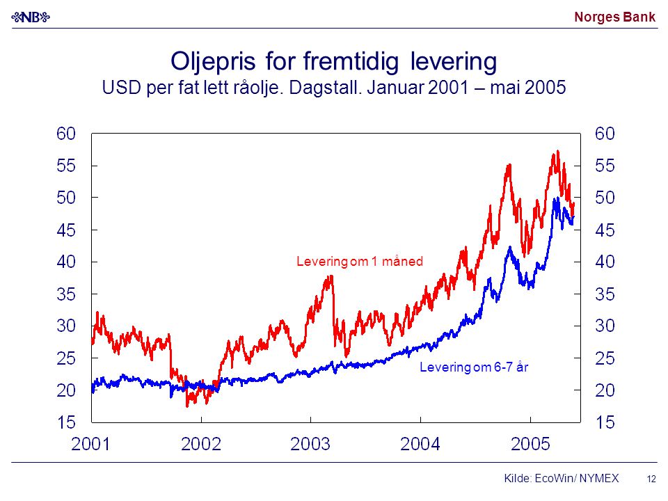 Norges Bank 12 Oljepris for fremtidig levering USD per fat lett råolje.