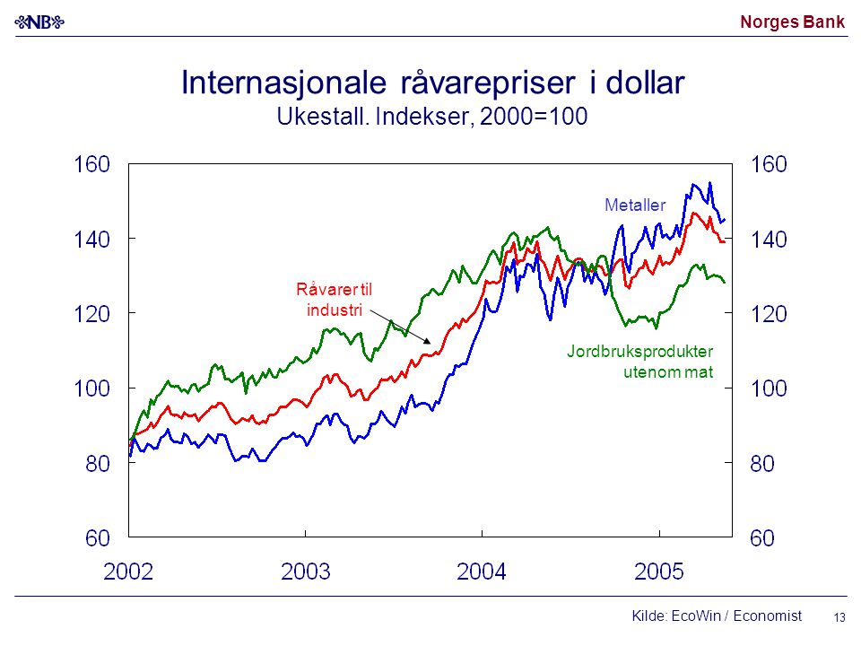 Norges Bank 13 Kilde: EcoWin / Economist Internasjonale råvarepriser i dollar Ukestall.