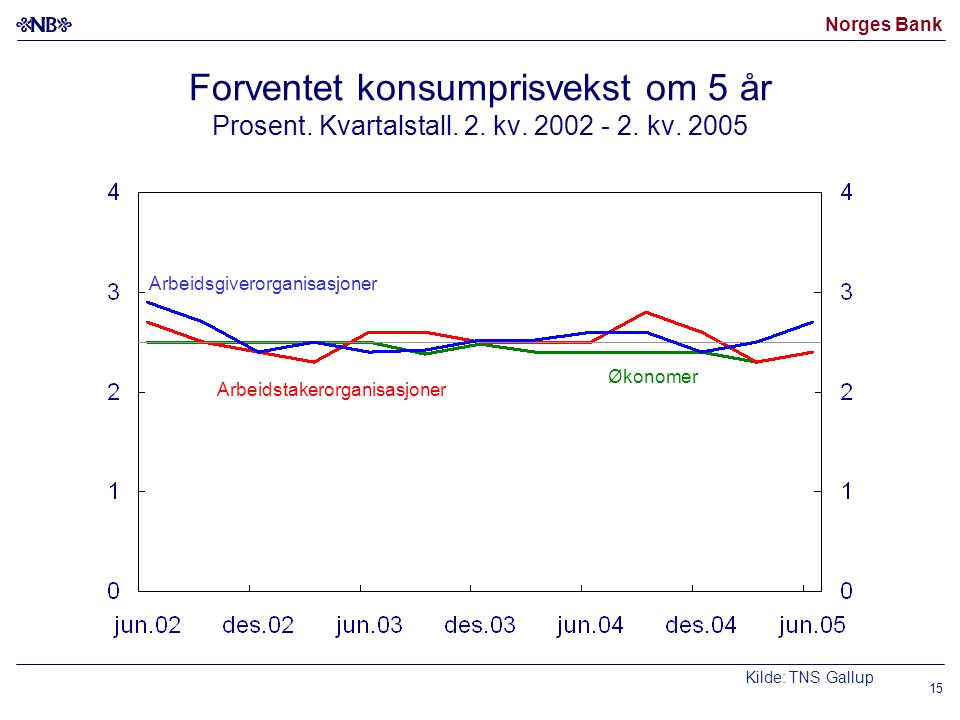 Norges Bank 15 Forventet konsumprisvekst om 5 år Prosent.