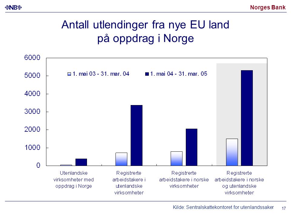 Norges Bank 17 Antall utlendinger fra nye EU land på oppdrag i Norge Kilde: Sentralskattekontoret for utenlandssaker