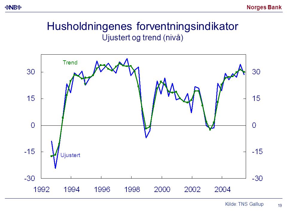 Norges Bank 19 Ujustert Trend Husholdningenes forventningsindikator Ujustert og trend (nivå) Kilde: TNS Gallup