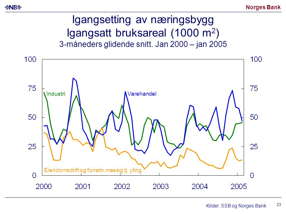 Norges Bank 23 Igangsetting av næringsbygg Igangsatt bruksareal (1000 m 2 ) 3-måneders glidende snitt.