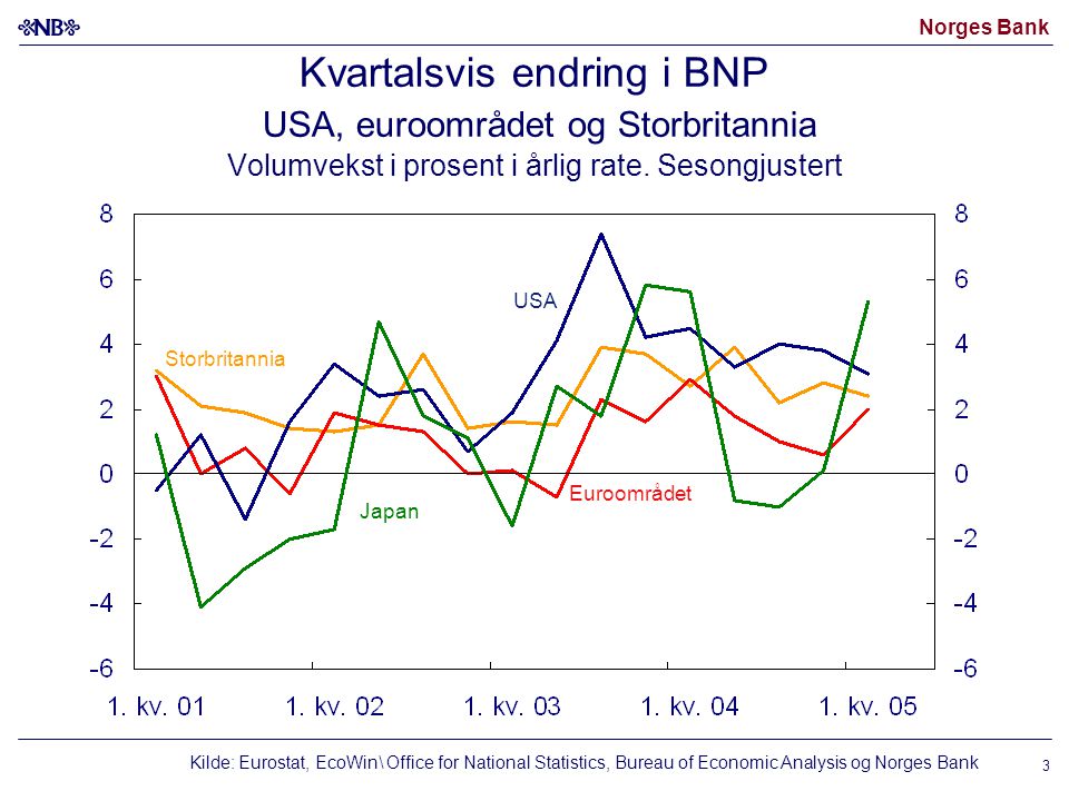 Norges Bank 3 Kvartalsvis endring i BNP USA, euroområdet og Storbritannia Volumvekst i prosent i årlig rate.