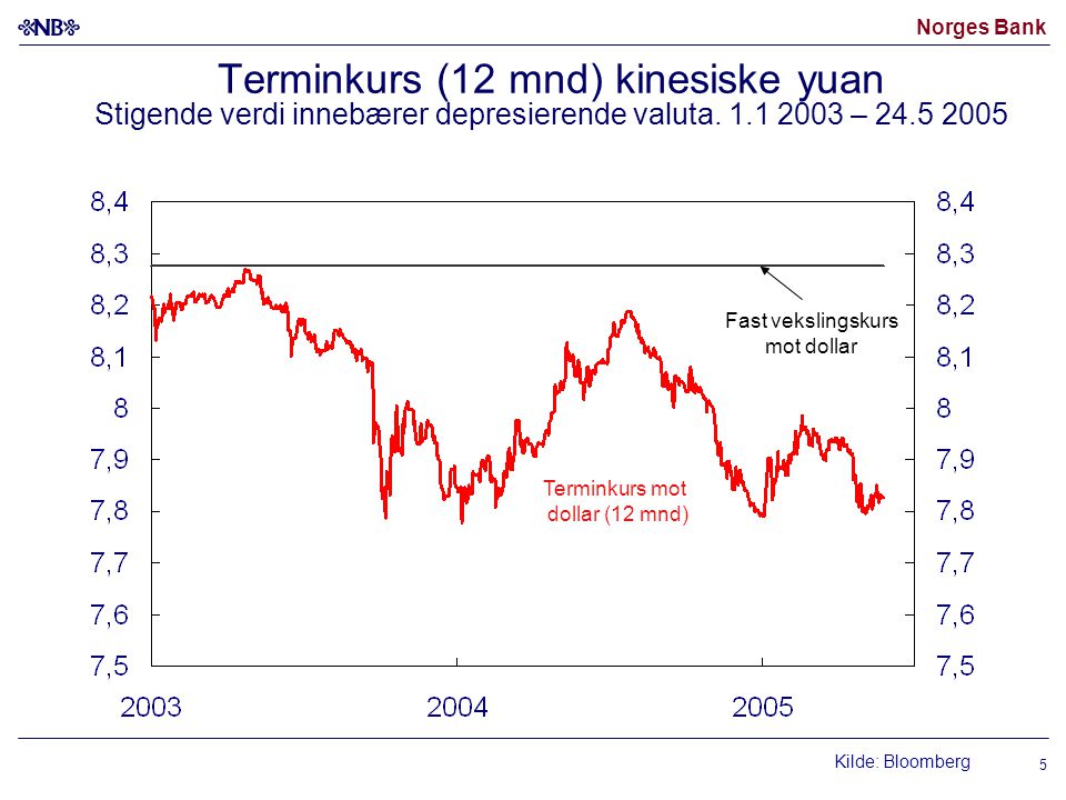 Norges Bank 5 Terminkurs (12 mnd) kinesiske yuan Stigende verdi innebærer depresierende valuta.