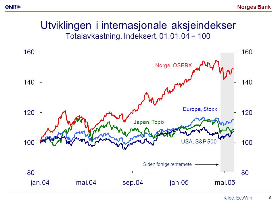 Norges Bank 6 Utviklingen i internasjonale aksjeindekser Totalavkastning.