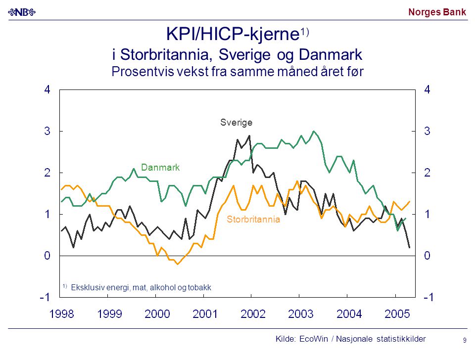 Norges Bank 9 KPI/HICP-kjerne 1) i Storbritannia, Sverige og Danmark Prosentvis vekst fra samme måned året før Kilde: EcoWin / Nasjonale statistikkilder Storbritannia 1) Eksklusiv energi, mat, alkohol og tobakk Sverige Danmark