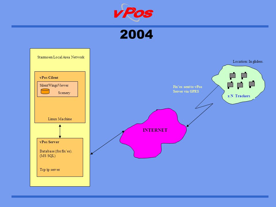 2004 INTERNET Starmoen Local Area Network vPos Server Database (for fix’es).