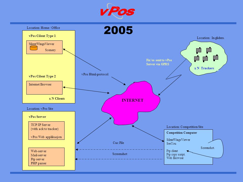 Location: vPos Site vPos Server Location: Home / Office 2005 INTERNET Location: In gliders.