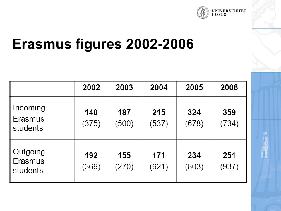 Erasmus figures Incoming Erasmus students 140 (375) 187 (500) 215 (537) 324 (678) 359 (734) Outgoing Erasmus students 192 (369) 155 (270) 171 (621) 234 (803) 251 (937)