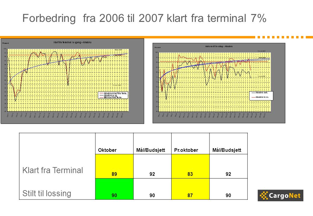 Forbedring fra 2006 til 2007 klart fra terminal 7% Klart fra Terminal Stilt til lossing OktoberMål/BudsjettPr.oktoberMål/Budsjett