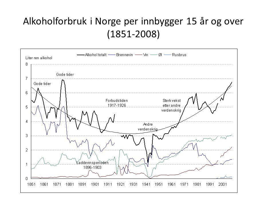 Alkoholforbruk i Norge per innbygger 15 år og over ( )