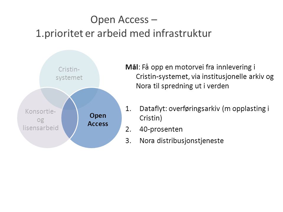 Open Access – 1.prioritet er arbeid med infrastruktur Mål: Få opp en motorvei fra innlevering i Cristin-systemet, via institusjonelle arkiv og Nora til spredning ut i verden 1.Dataflyt: overføringsarkiv (m opplasting i Cristin) 2.40-prosenten 3.Nora distribusjonstjeneste Cristin- systemet Open Access Konsortie- og lisensarbeid