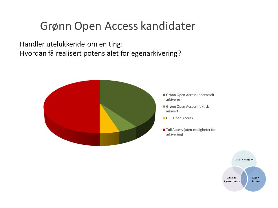Grønn Open Access kandidater Cristin-system Open Access Licence Agreements Handler utelukkende om en ting: Hvordan få realisert potensialet for egenarkivering