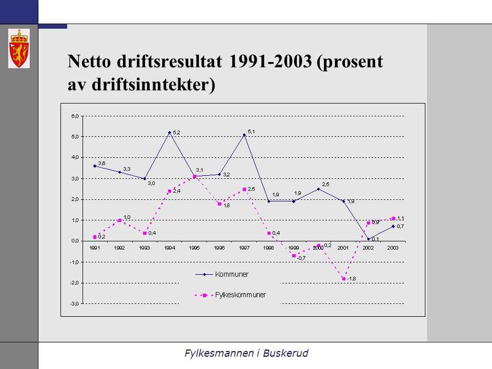 Fylkesmannen i Buskerud Netto driftsresultat (prosent av driftsinntekter)