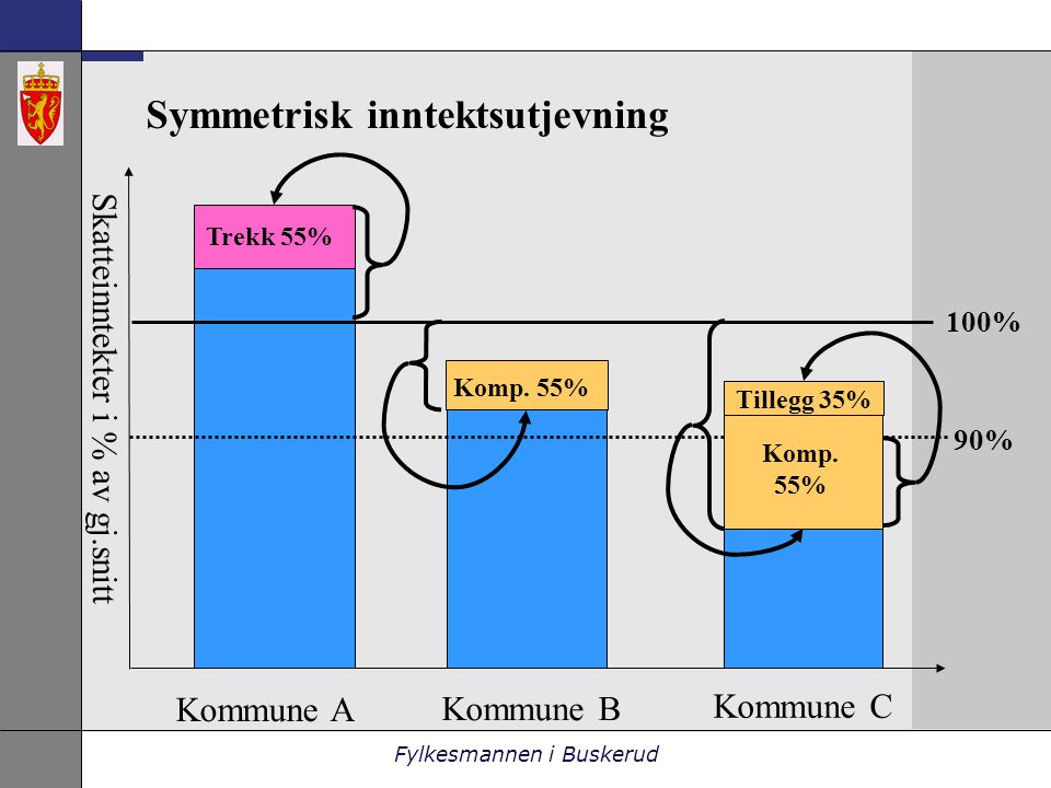 Fylkesmannen i Buskerud Symmetrisk inntektsutjevning 100% 90% Skatteinntekter i % av gj.snitt Kommune A Kommune B Kommune C Trekk 55% Komp.
