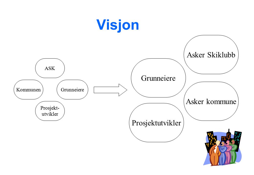 Visjon Grunneiere ASK Asker Skiklubb Kommunen Prosjekt- utvikler Asker kommune Grunneiere Prosjektutvikler