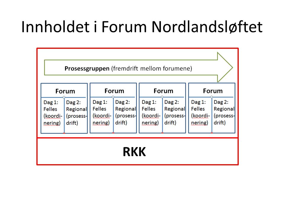 Innholdet i Forum Nordlandsløftet Forum Nordlandsløftet RKK
