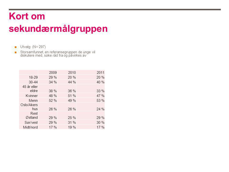 Kort om sekundærmålgruppen ■Utvalg: (N= 297) ■Storsamfunnet, en referansegruppen de unge vil diskutere med, søke råd fra og påvirkes av %20 % %44 %40 % 45 år eller eldre38 %36 %33 % Kvinner48 %51 %47 % Menn52 %49 %53 % Oslo/Akers hus26 % 24 % Rest Østland29 %25 %29 % Sør/vest29 %31 %30 % Midt/nord17 %19 %17 %