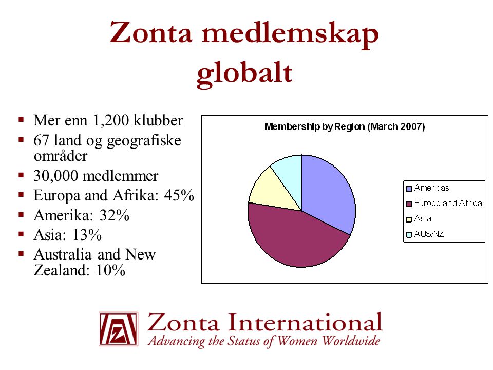 Zonta medlemskap globalt  Mer enn 1,200 klubber  67 land og geografiske områder  30,000 medlemmer  Europa and Afrika: 45%  Amerika: 32%  Asia: 13%  Australia and New Zealand: 10%